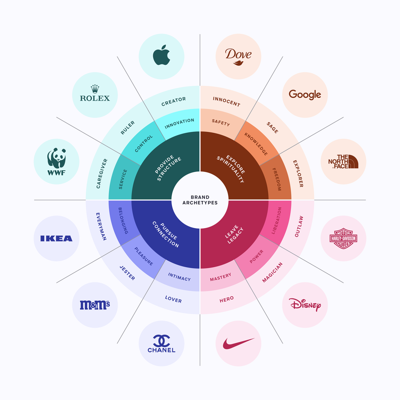 Unlocking the Power of Brand Archetypes in the World of Branding
